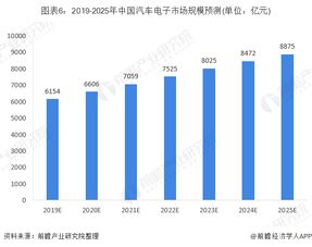 汽车电子重磅政策不断催化行业发展 车载汽车电子用品发展空间广