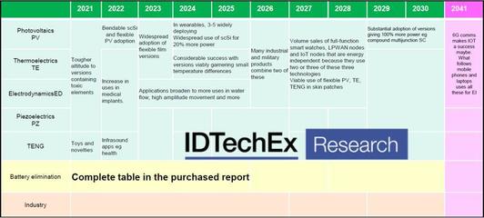 电子产品的无电池化,对IoT、6G、医疗及可穿戴的市场影响-2021版